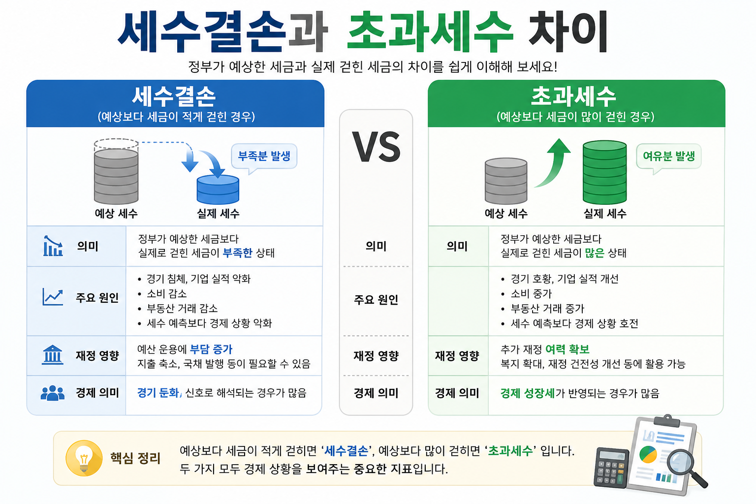 세수결손과 초과세수 차이