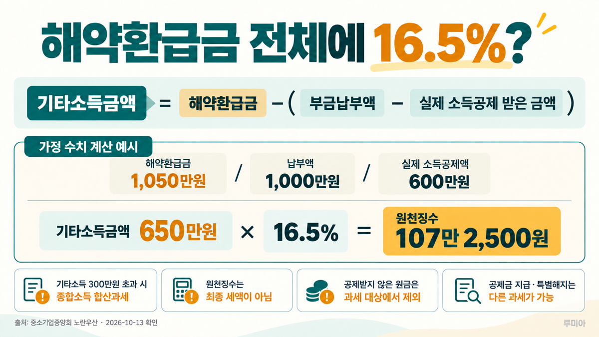 노란우산 일반해약 기타소득금액과 원천징수 계산 가정 예시