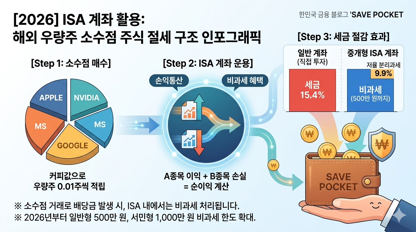 2026년 ISA 계좌 운용 구조 및 해외 우량주 소수점 주식 거래 손익통산 비과세 혜택 일반 계좌 수익 비교 안내 인포그래픽