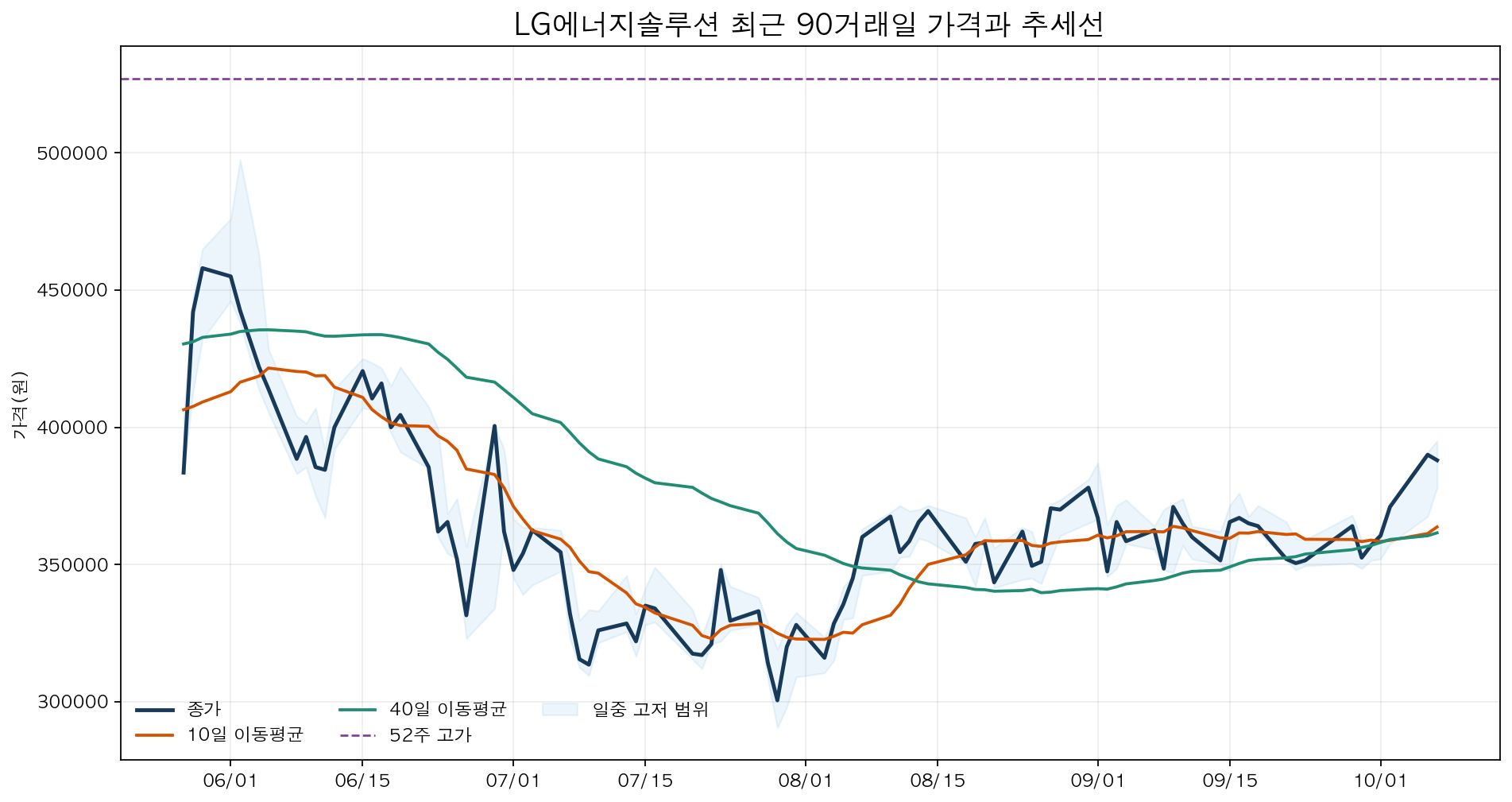 LG에너지솔루션 최근 90거래일 종가와 10일&middot;40일 이동평균 및 52주 고가 차트