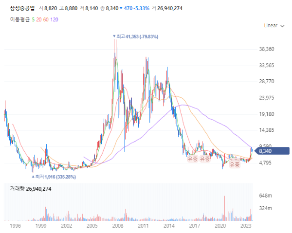 조선업관련주대장주수혜주_삼성중공업