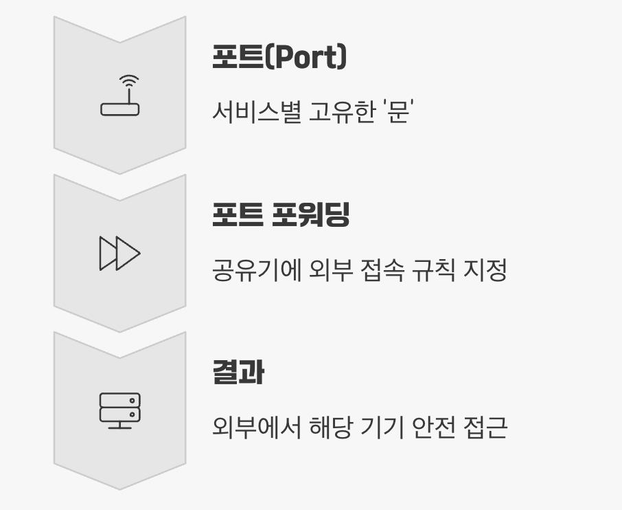 포트 포워딩, 경비원에게 길 알려주기
