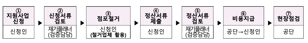 점포철거 지원절차