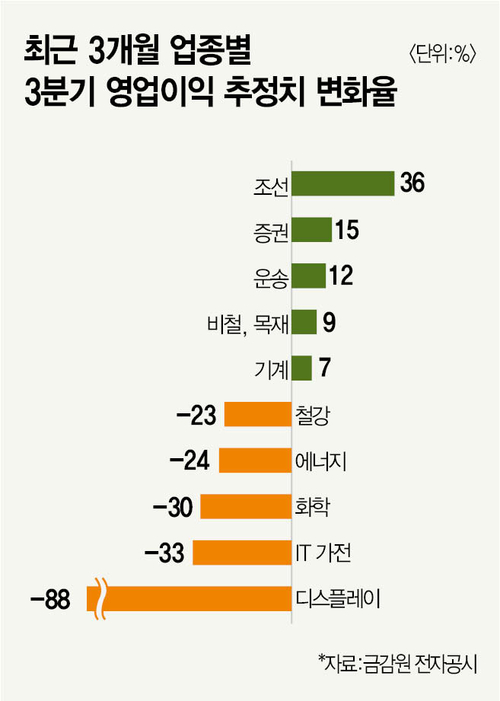 3분기 영업이익 추정치