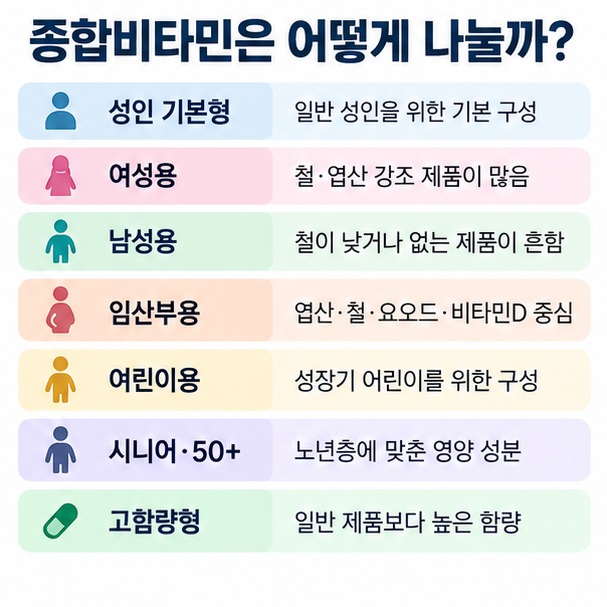 성인 기본형 여성용 남성용 임산부용 어린이용 시니어용 고함량형 종합비타민의 일반적인 특징을 비교한 표