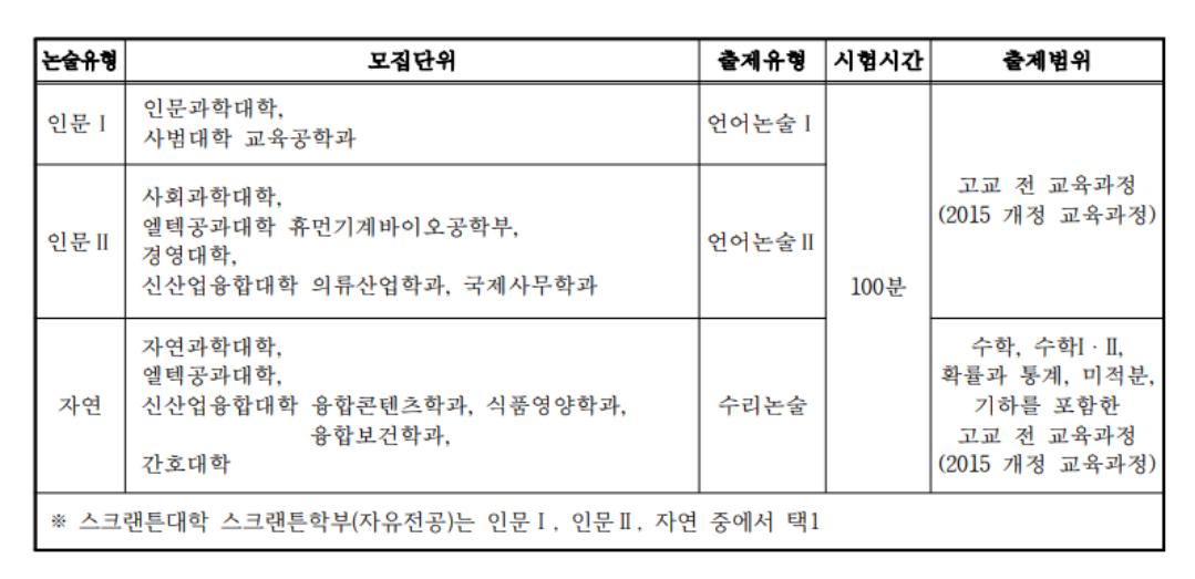 2024-이화여대-논술