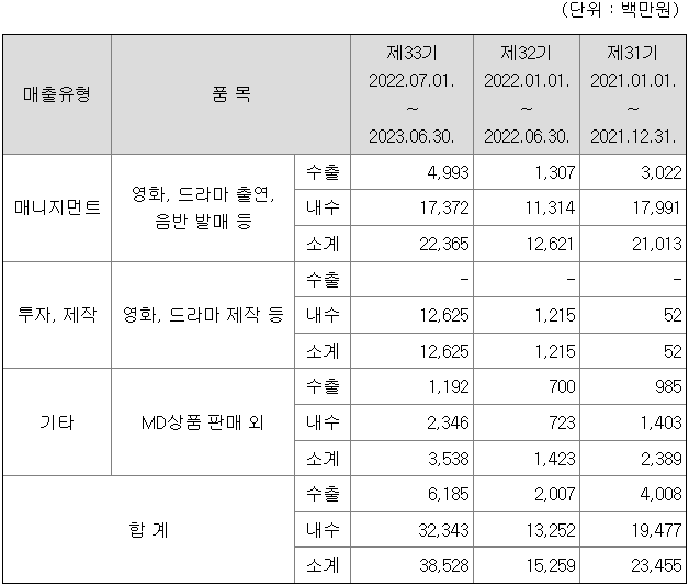 판타지오 2022년 매출액