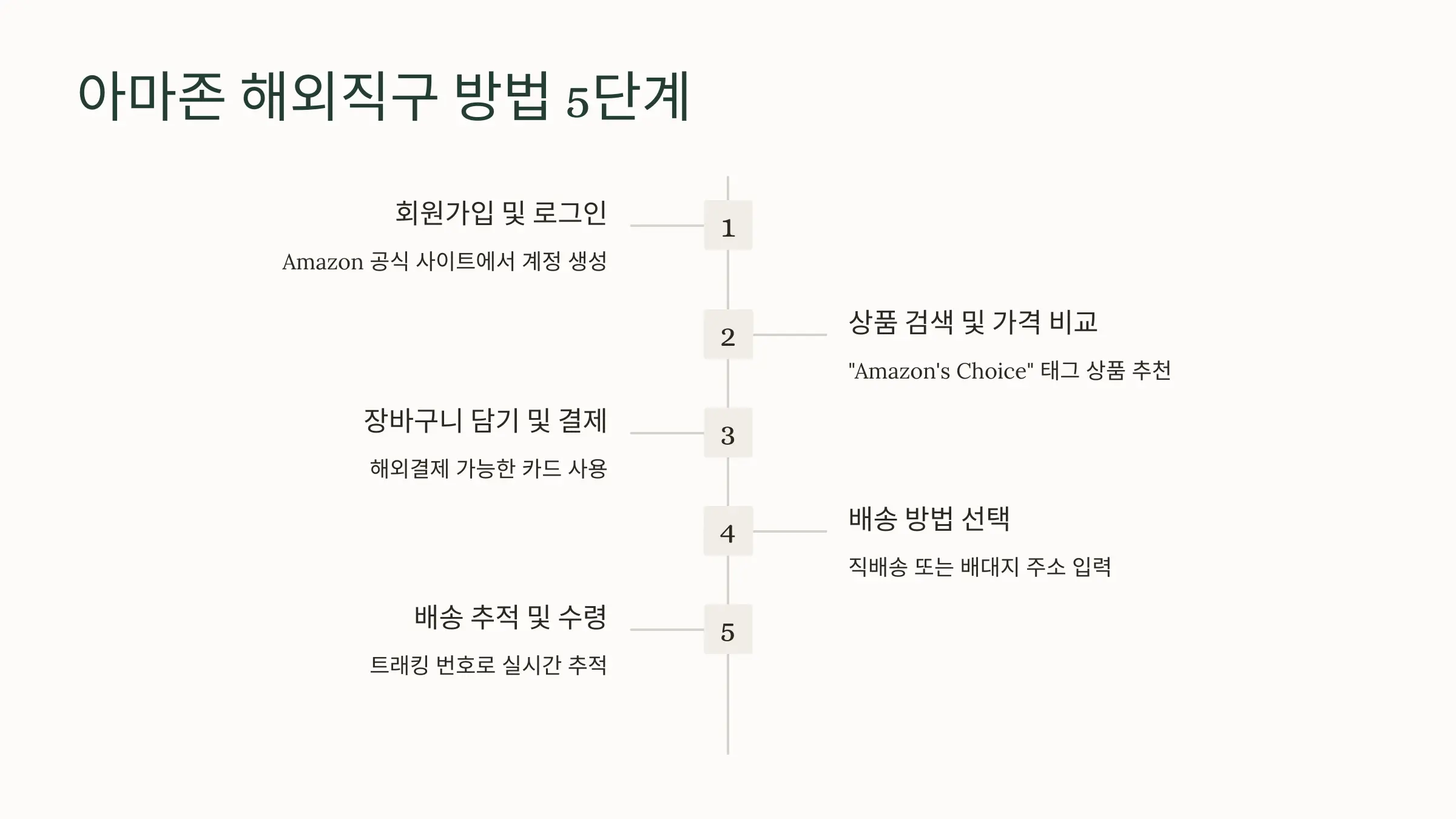 아마존-해외직구-방법