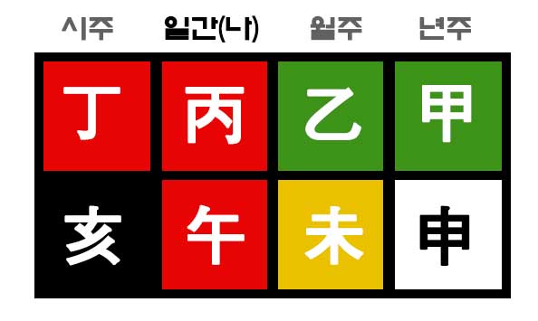 수가 부족한 사주