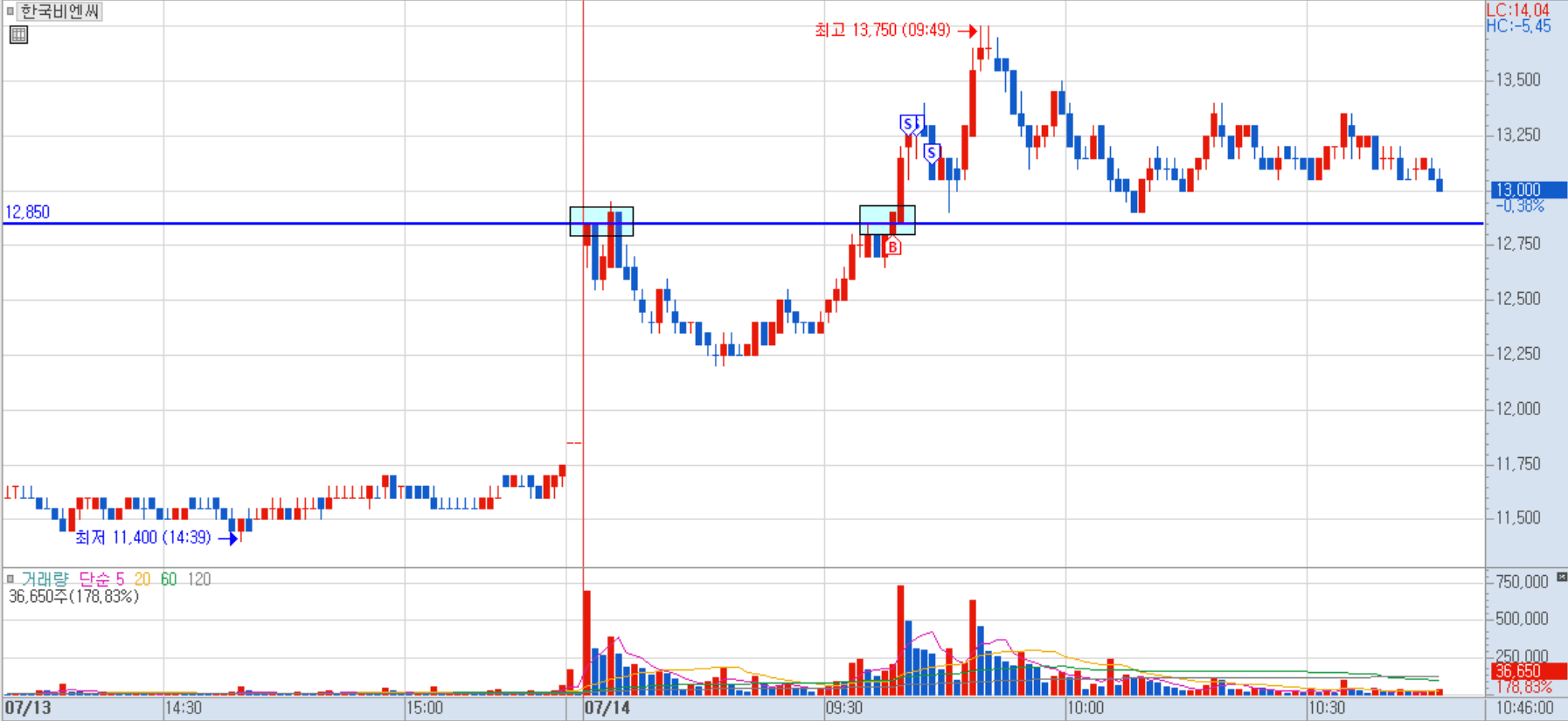 한국비엔씨 분봉 차트 1)