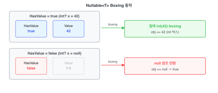 Nullable<T> Boxing 동작