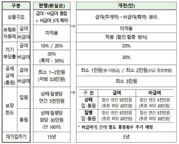 4세대-실손보험-변경-요약
