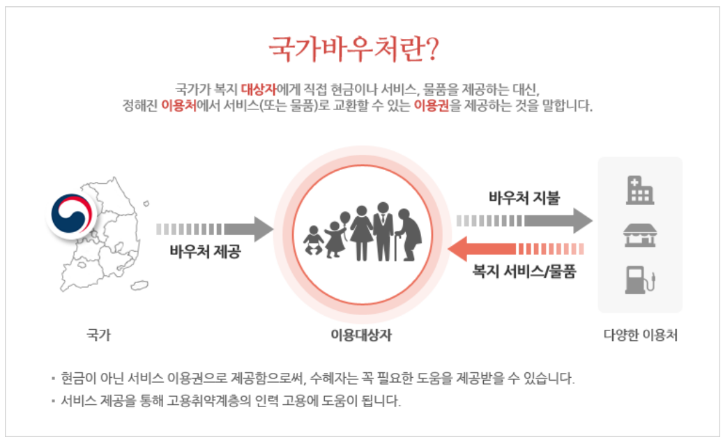 국민행복카드 바우처 서비스