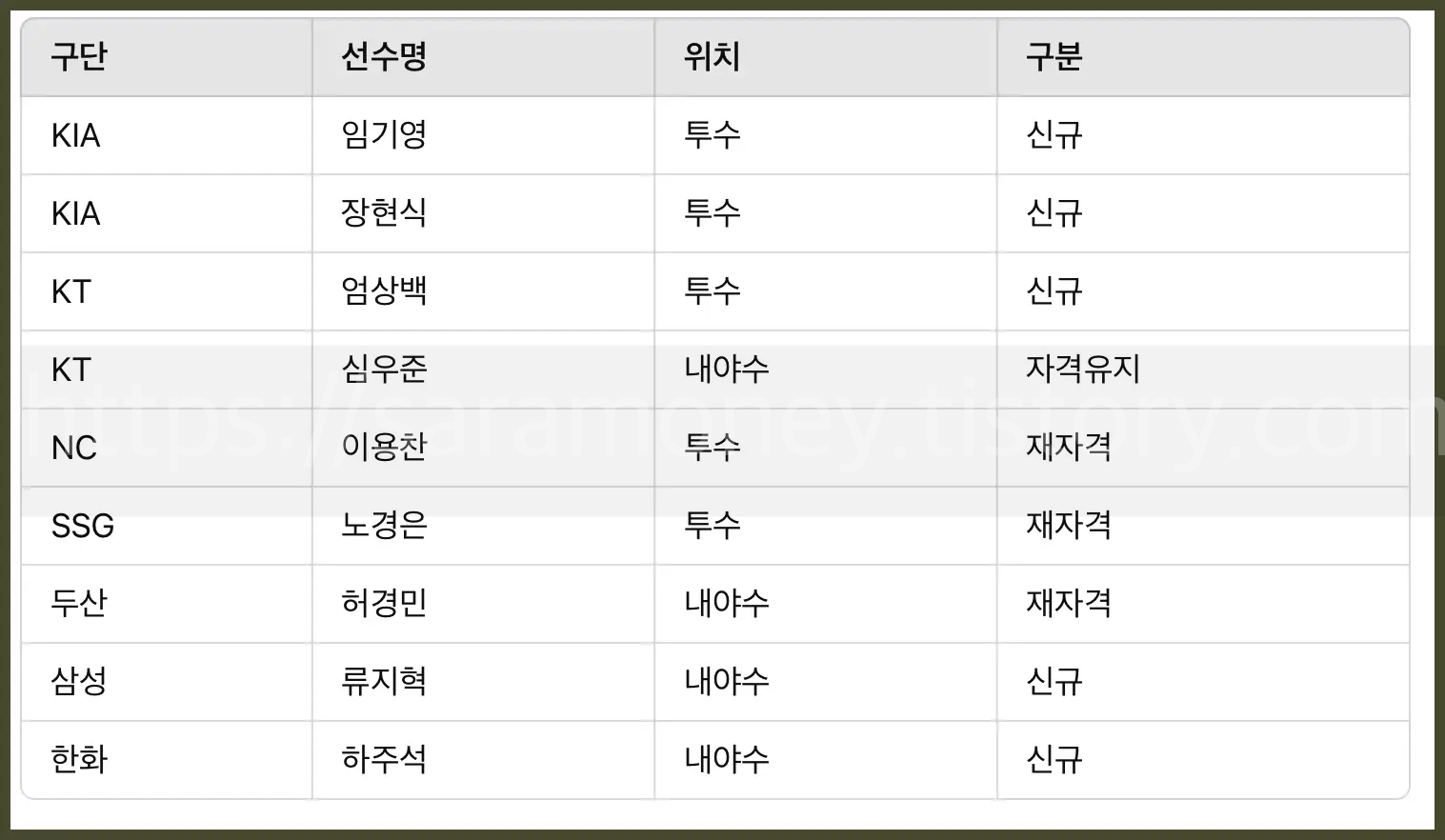 2025 KBO 프로야구 FA 승인 선수 명단 등급별 분석 향후 일정