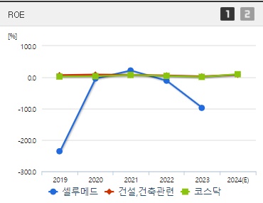 셀루메드 주가 ROE