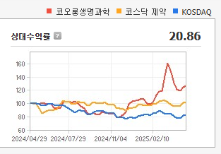 코오롱생명과학 주가 전망