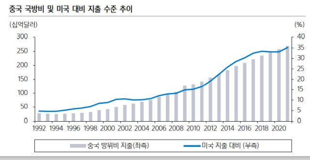 국방비증가세