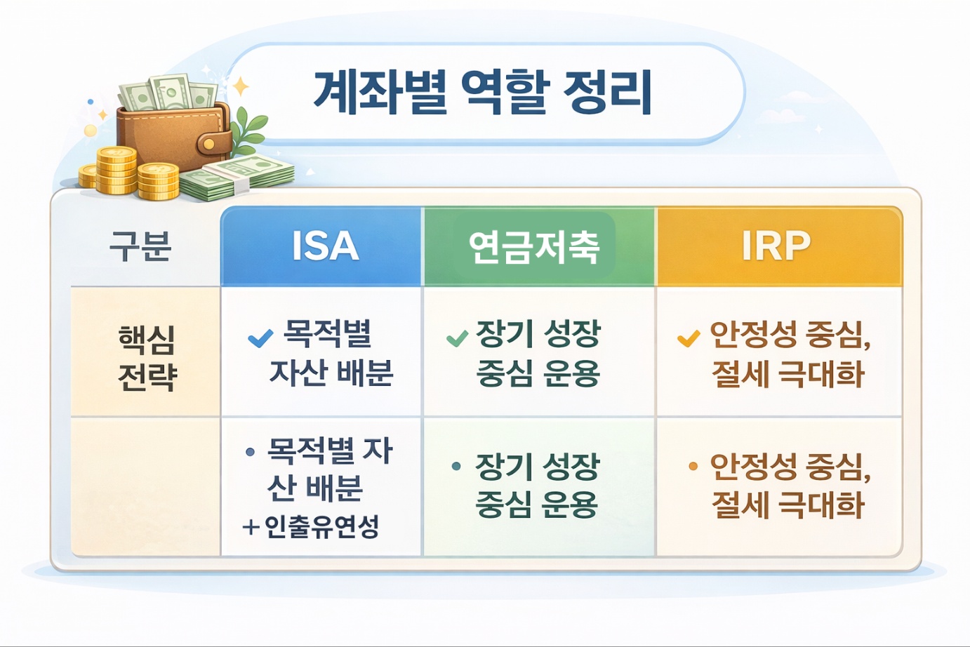 ISA·연금저축·IRP 계좌의 역할과 투자 전략을 한눈에 비교한 인포그래픽 표로, 각 계좌의 목적과 운용 방향, 절세 특징을 정리한 이미지