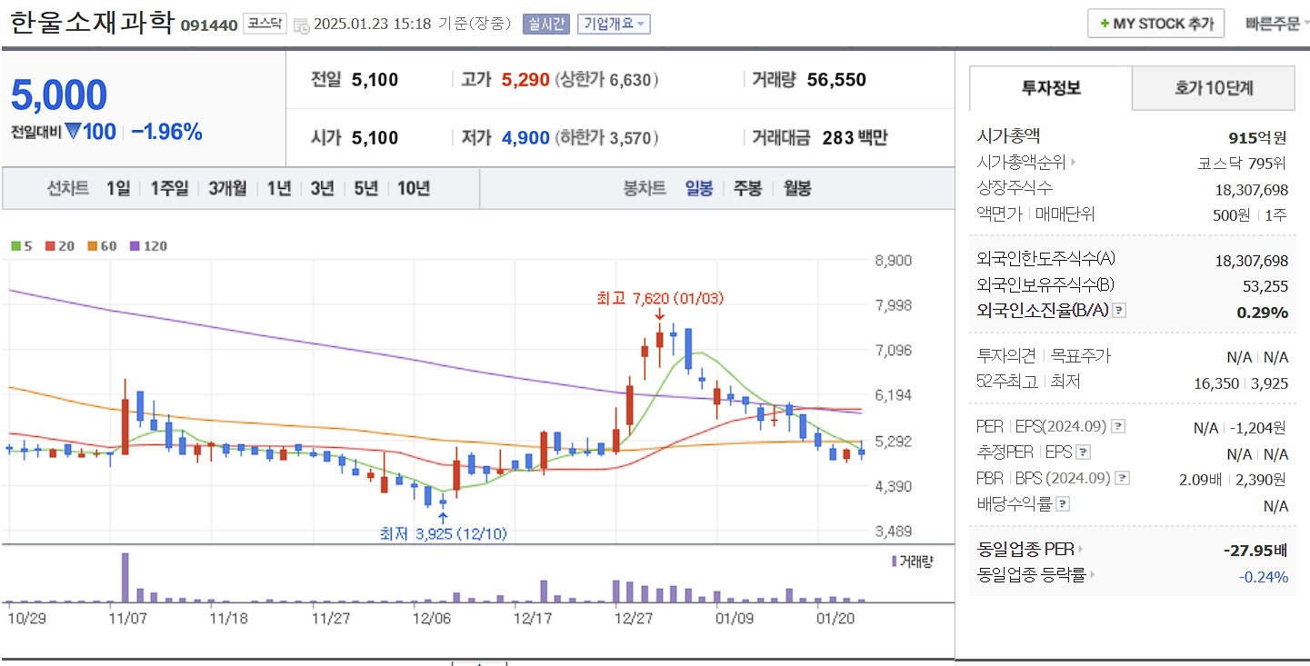 통신장비 관련주 대장주 한울소재과학 일봉 차트