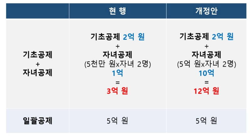 상속세 계산 예시(현행 vs 개정안): 배우자 1명, 자녀 2명의 경우