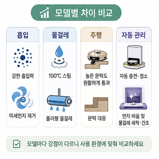 로봇청소기의 흡입력과 스팀&middot;물걸레, 문턱 주행, 자동 관리 기능의 차이를 비교한 이미지
