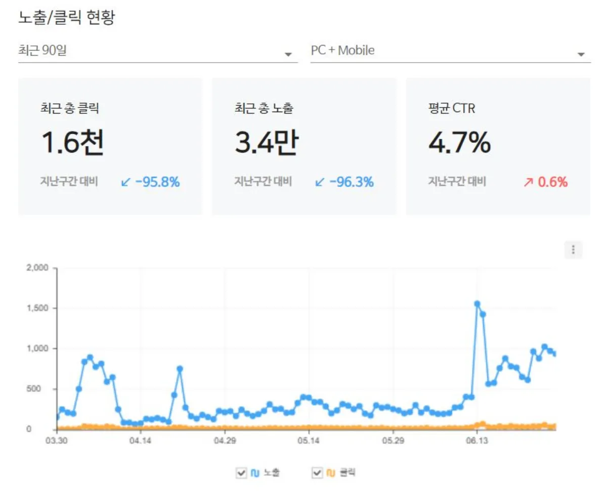 네이버-노출-클릭률-그래프