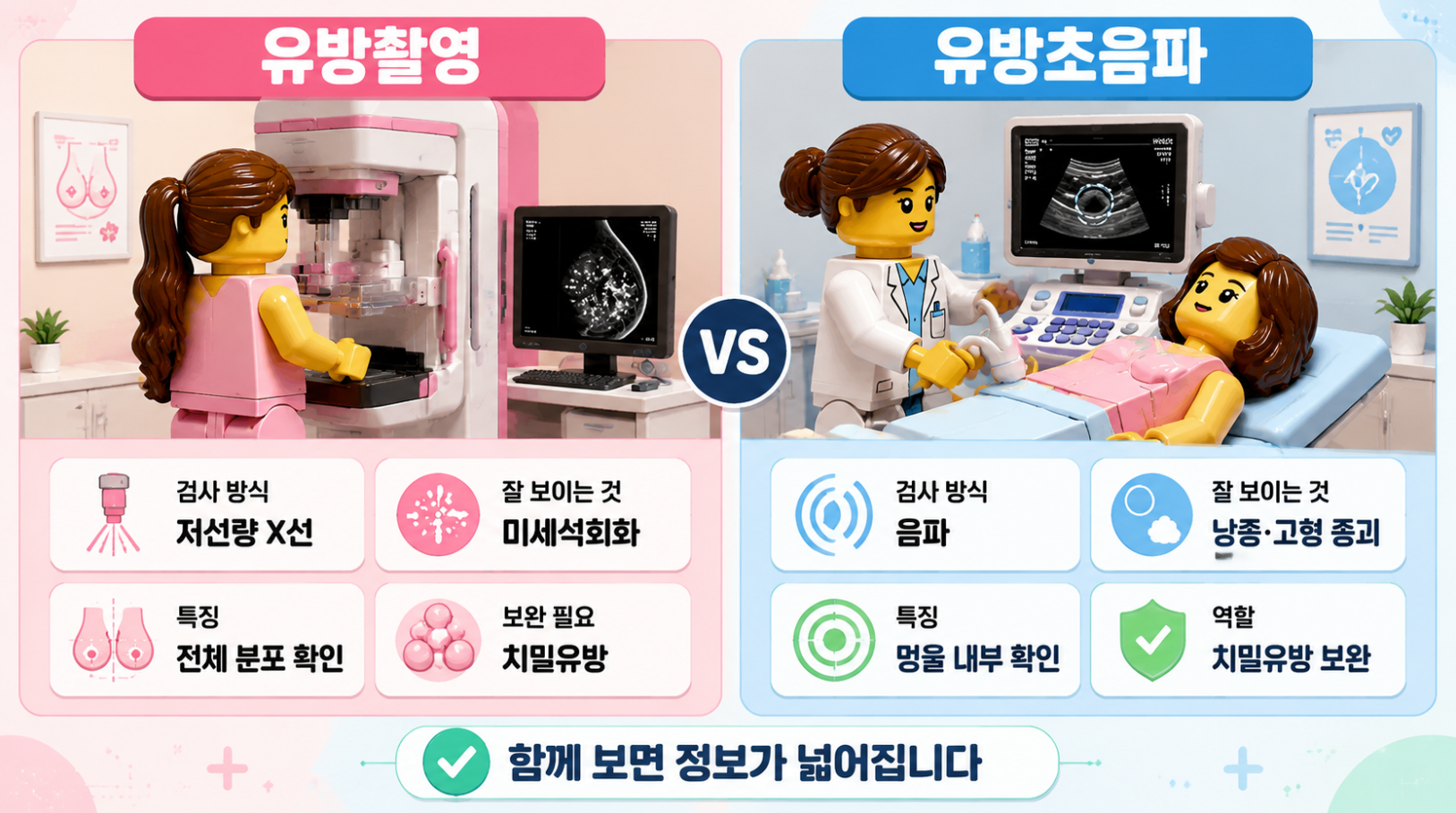 유방촬영과 유방초음파 검사 방식과 특징을 비교하는 3D 의료 인포그래픽