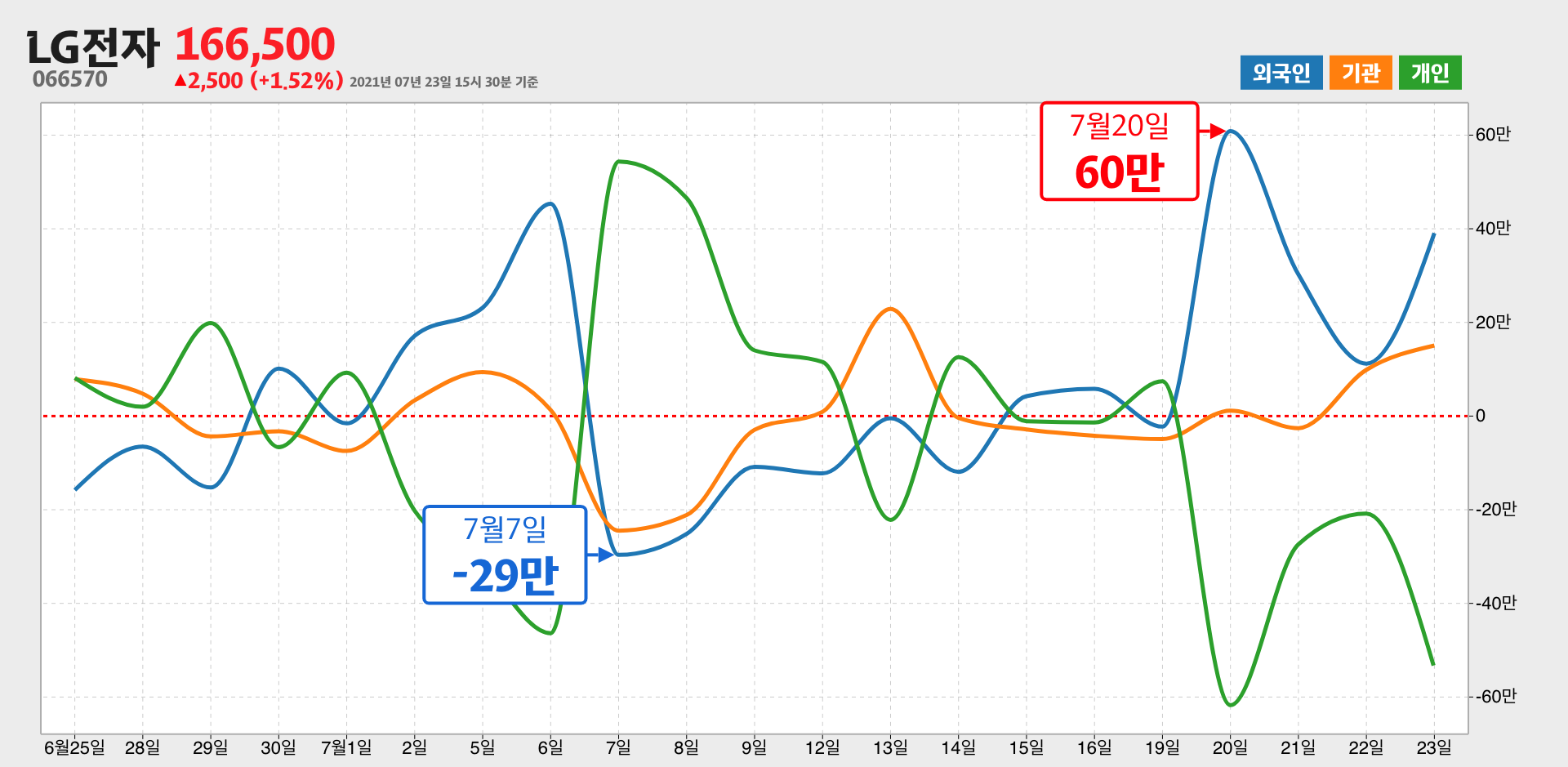 LG전자 한달간 외국인 거래량 최고, 최저