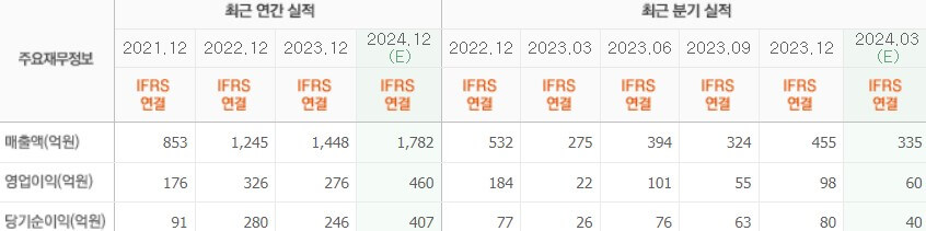 실적