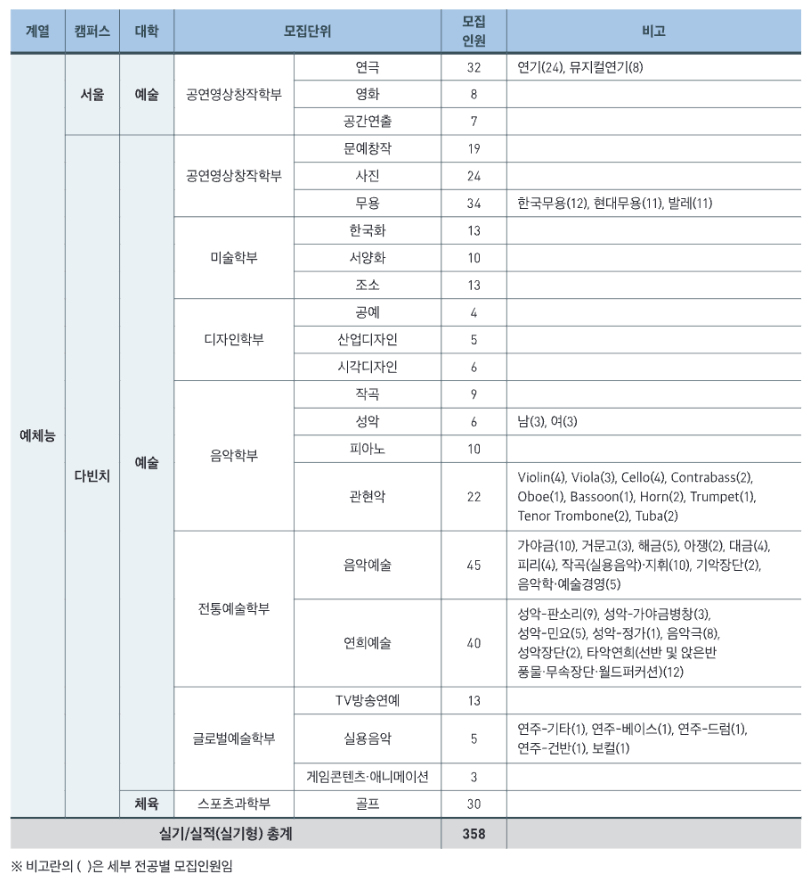실기형 모집인원