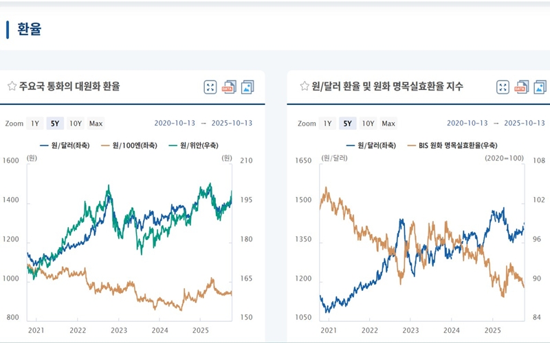 원달러 환율 그래프