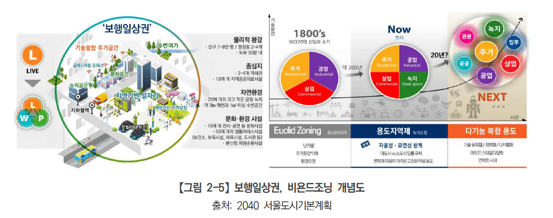 보행일상권, 비욘드조닝 개념도