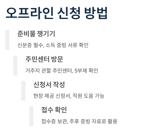 민생회복지원금