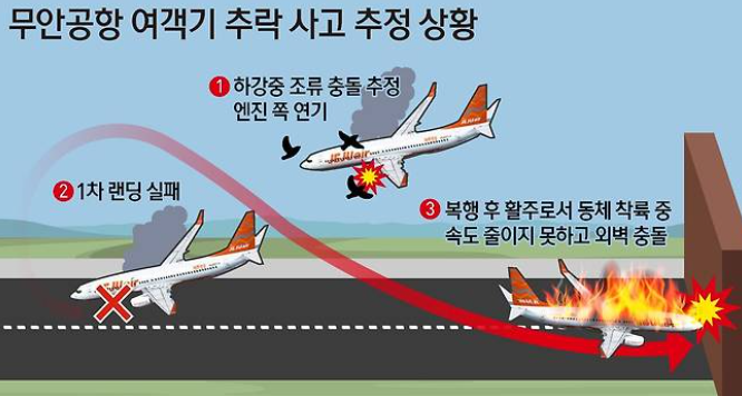 무안국제공항 여객기 추락사고