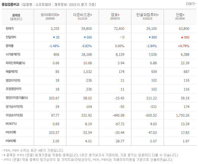모아데이타_동종업비교자료