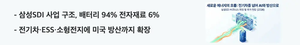 삼성SDI 주가 전망: ’삼성SDI 사업 구조, 배터리 94% 전자재료 6%'라는 문구가 포함된 웹배너 이미지. 이 이미지는 삼성SDI가 배터리 중심 구조에서 ESS와 미국 방산으로 사업을 넓히고 있다는 정보를 시각적으로 전달하며, 블로그의 삼성SDI 사업 구조와 관련된 내용을 설명함