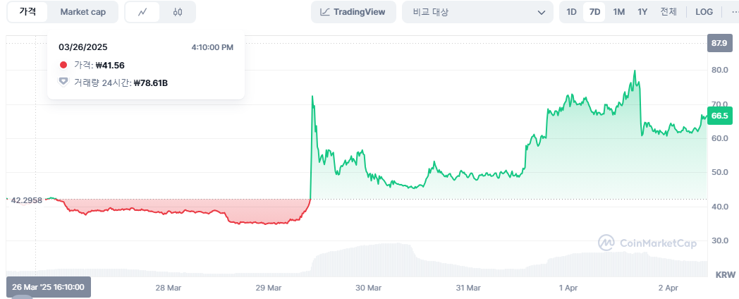 vine코인 주봉차트