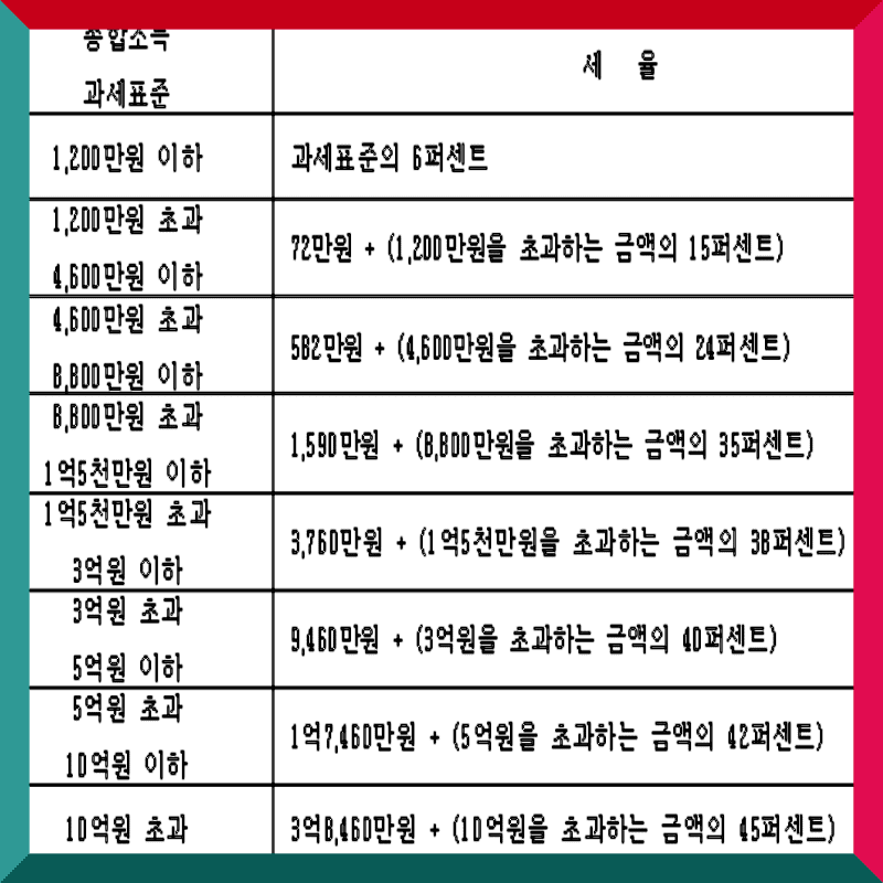 소득세법 제55조의 양도소득세율 