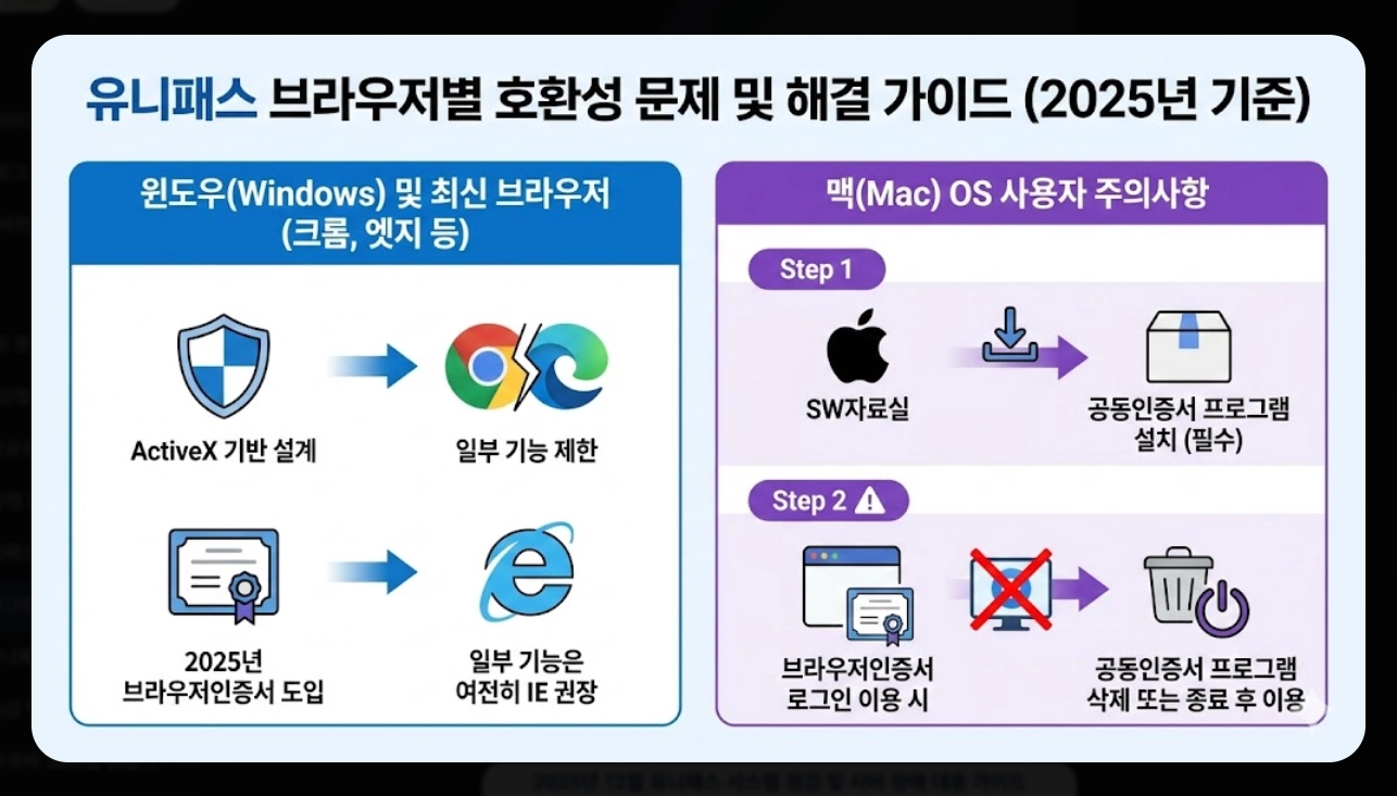 유니패스 로그인 오류 해결방법