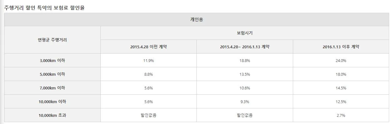 롯데손해보험 주행거리 특약