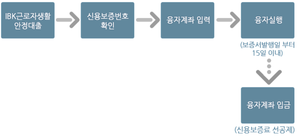 근로복지넷 혼례비, 자녀학자금, 자녀양육비대출
