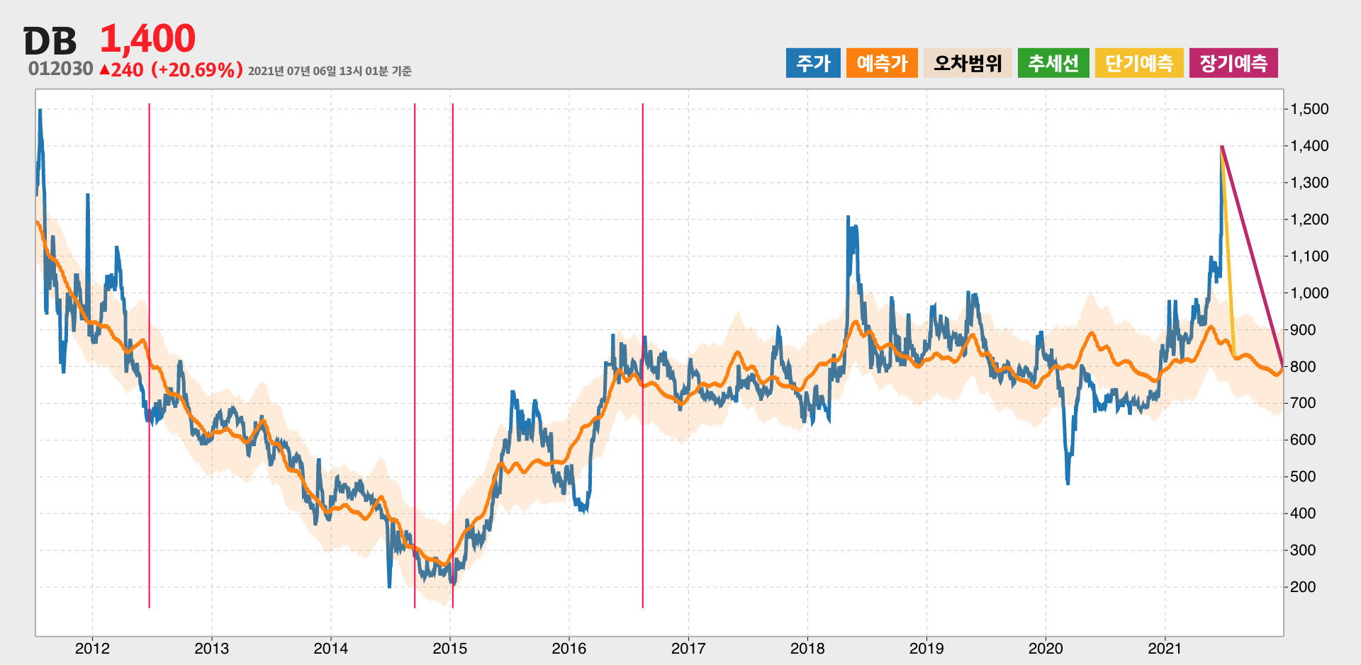 DB 예측주가