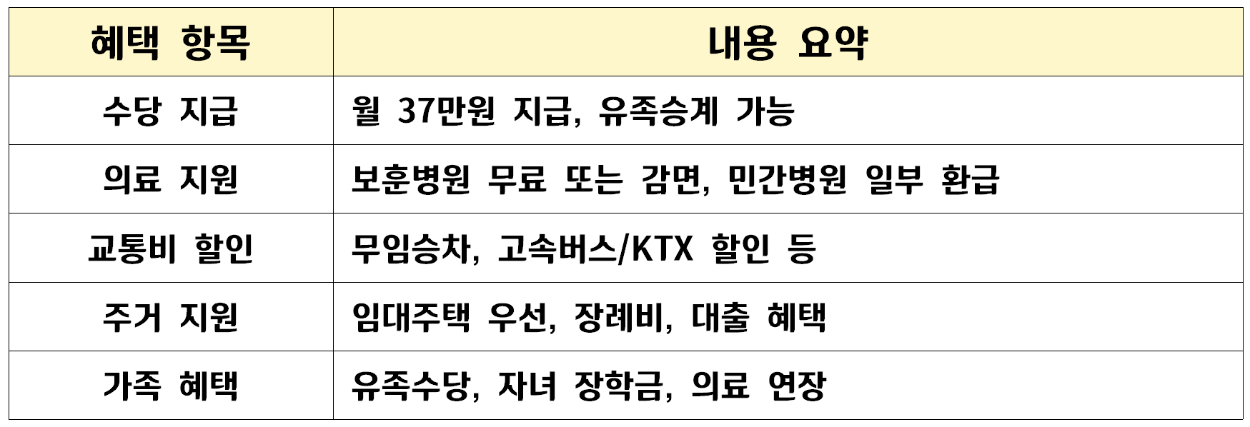 참전유공자 혜택