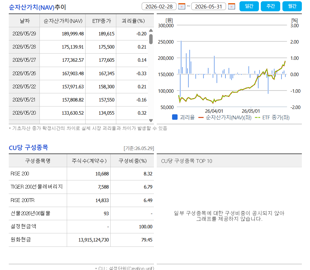 RISE 200선물레버리지 ETF