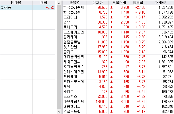 2022.12.27일 화장품 관련주 초강세 [출처: 미래에셋증권 HTS]