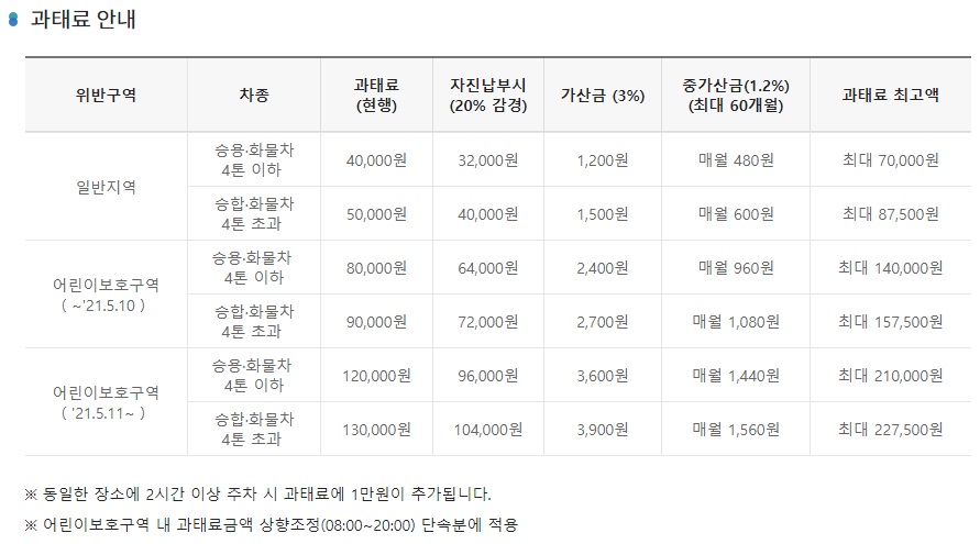 주정차-위반-과태료