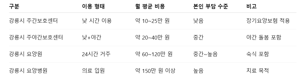 주간보호센터 vs 요양원 vs 요양병원 차이 인포그래픽