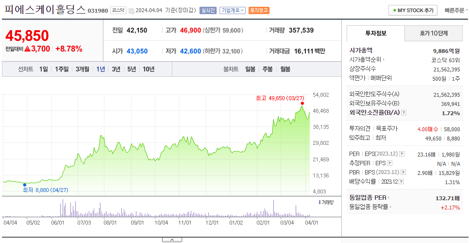 피에스케이홀딩스_주가