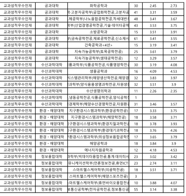 부경대 수시등급 2024 교과성적우수인재 전형 (2)
