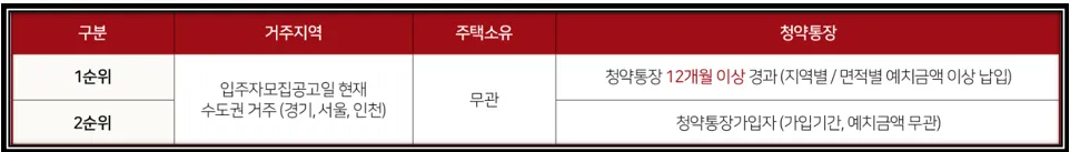 일반공급 청약자격 이미지